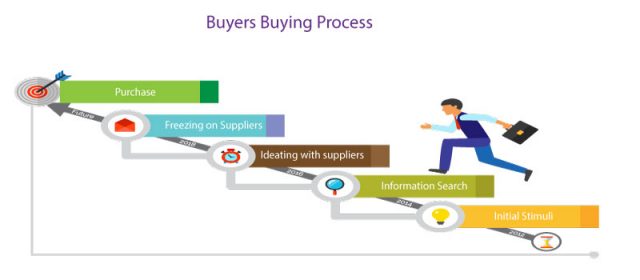 Buyers-buying-process