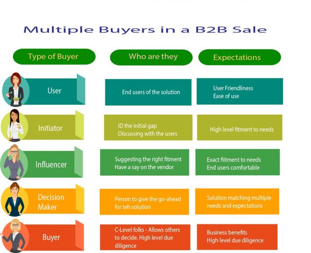 Multiple Buyers in a BB Sales